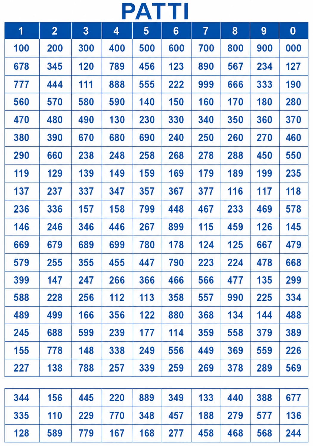 Patti score chart